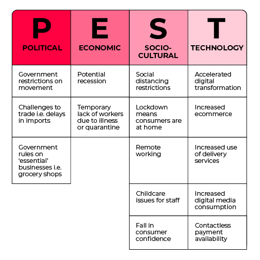 PEST, SWOT and scenario planning for marketers: a beginner’s guide